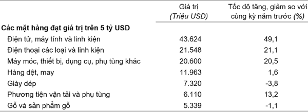 Giá trị một số mặt hàng xuất
khẩu 4 tháng đầu năm 2026. Nguồn: Cục Thống kê.