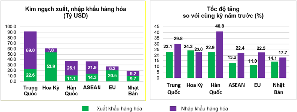 Thị trường xuất, nhập khẩu
hàng hoá chủ yếu b4 tháng đầu năm 2026. Nguồn: Cục Thống kê.