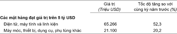 Giá trị một số mặt hàng nhập
khẩu 4 tháng đầu năm 2026. Nguồn: Cục Thống kê.